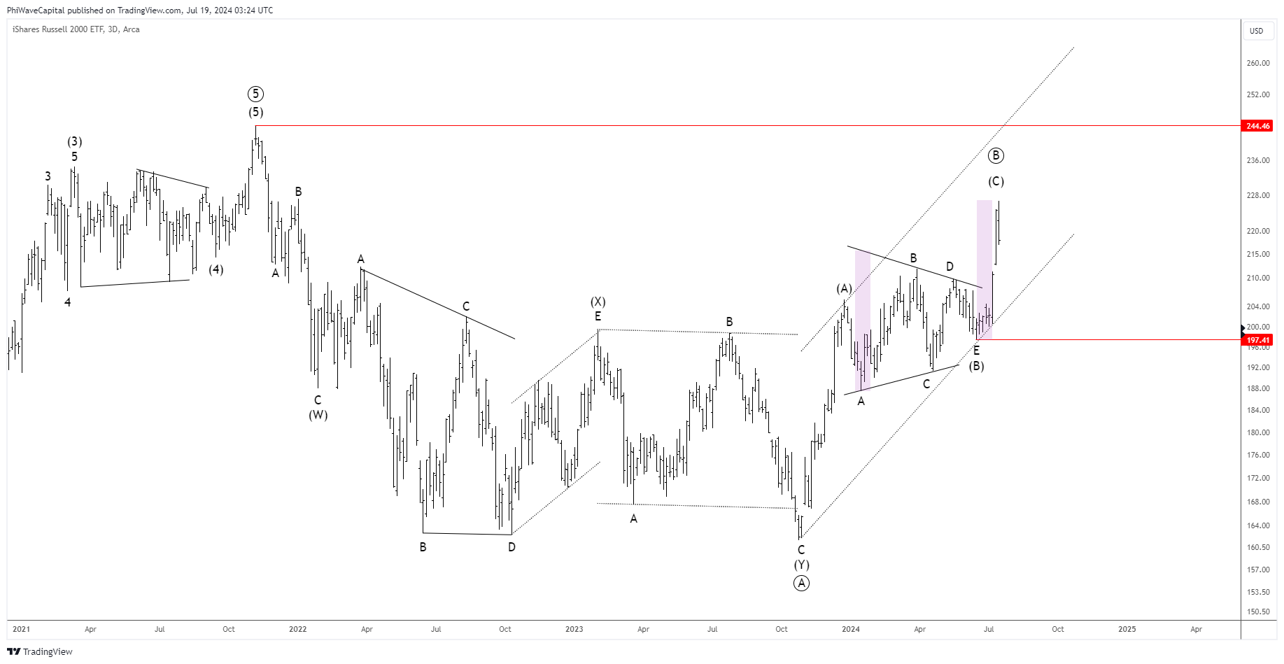 BATS:IWM Chart Image by PhiWaveCapital