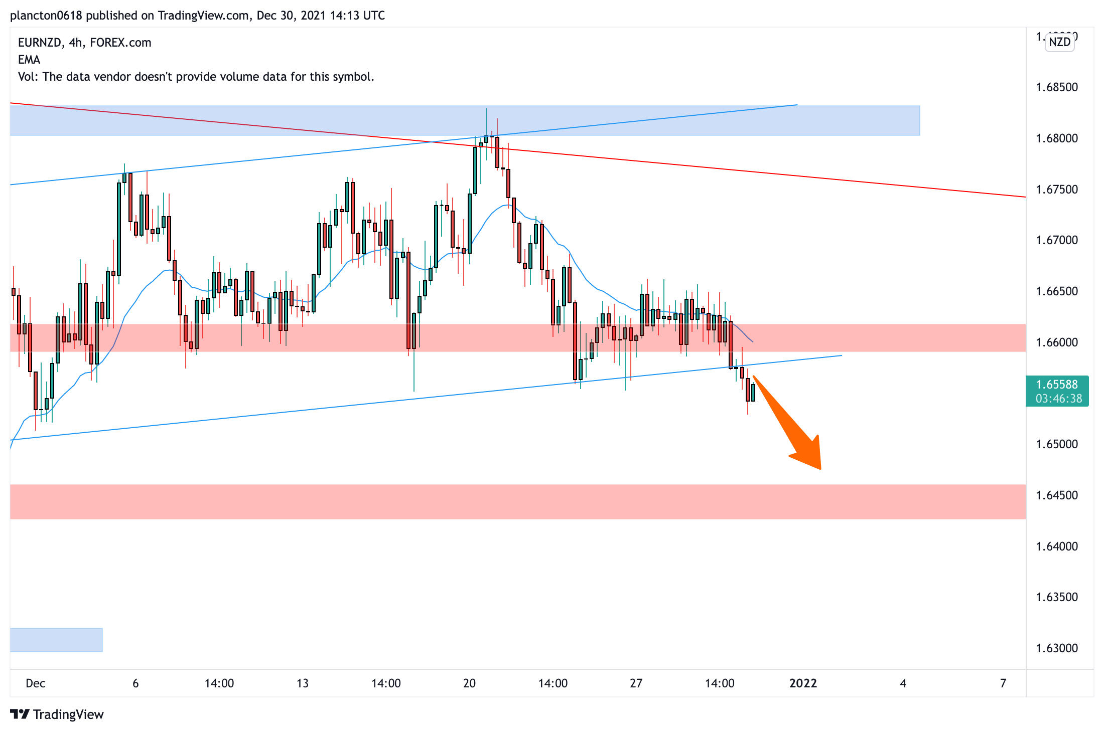FOREXCOM:EURNZD Chart Image by InkyGrip