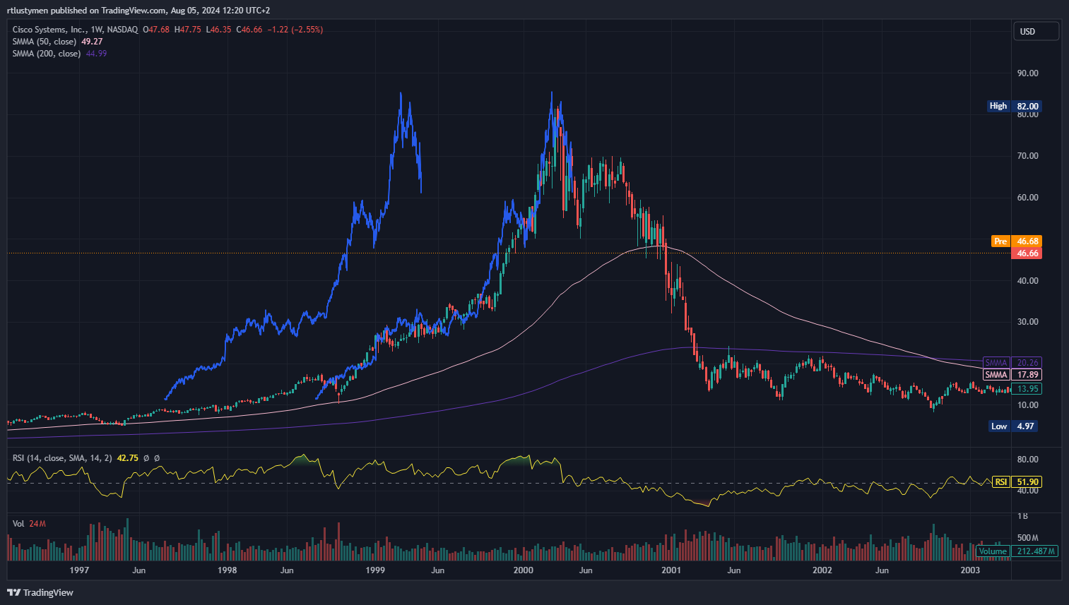 BATS:CSCO Chart Image by rtlustymen