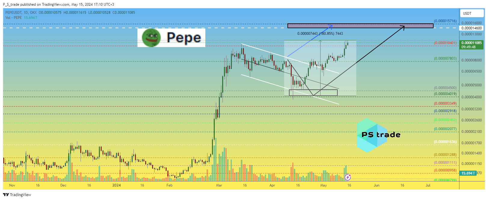 OKX:PEPEUSDT Chart Image by P_S_trade