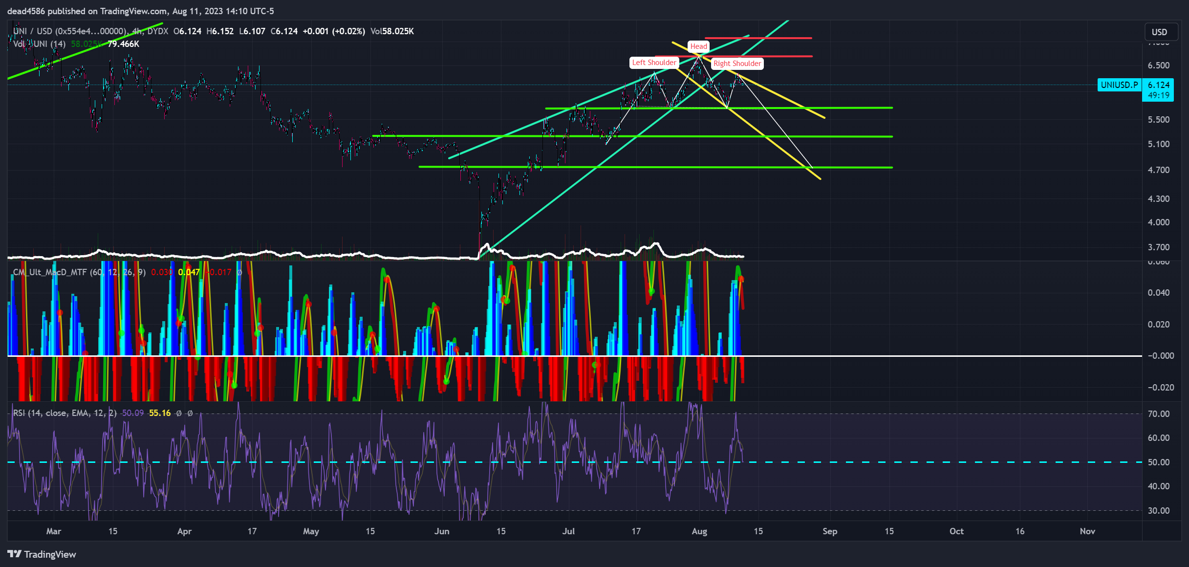 DYDX:UNIUSD.P Chart Image by dead4586