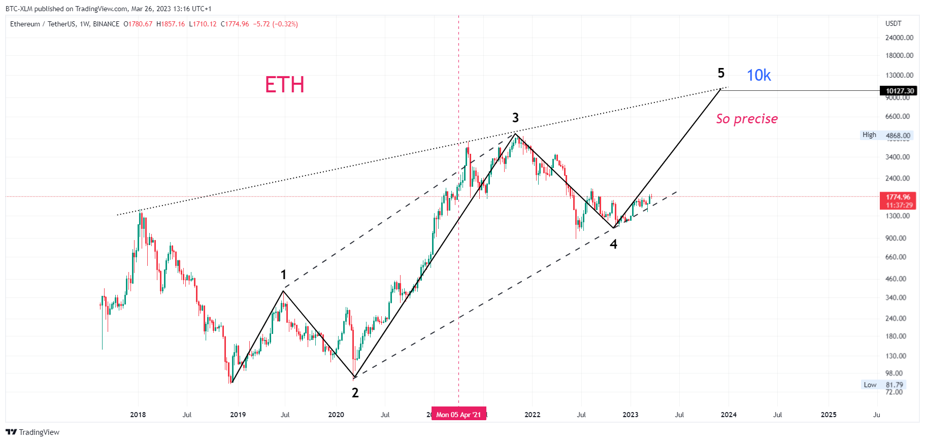 BINANCE:ETHUSDT Chart Image by BTC-XLM