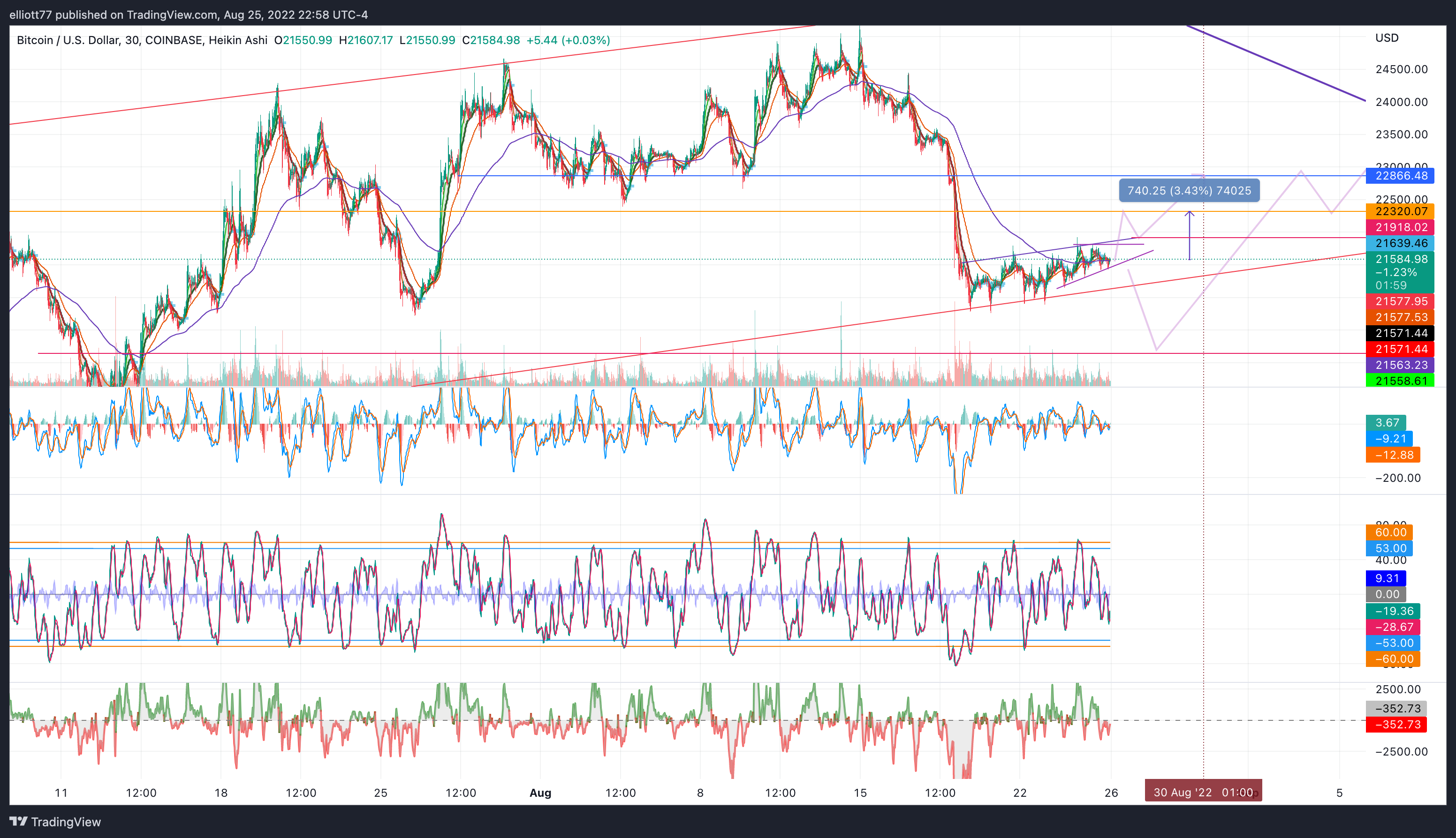 COINBASE:BTCUSD Chart Image by elliott77