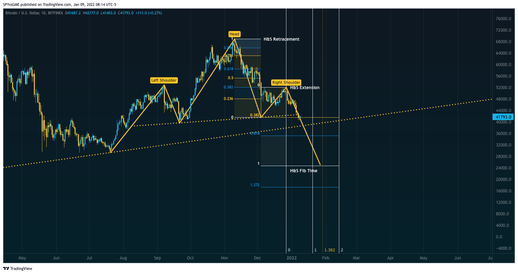 BITFINEX:BTCUSD Chart Image by SPYvsGME