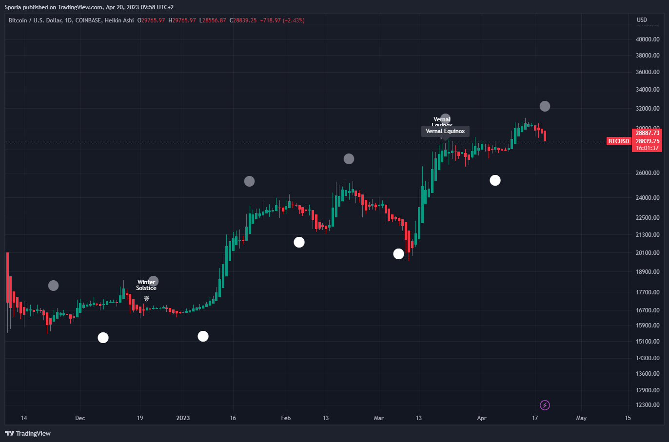 COINBASE:BTCUSD Chart Image by Sporia