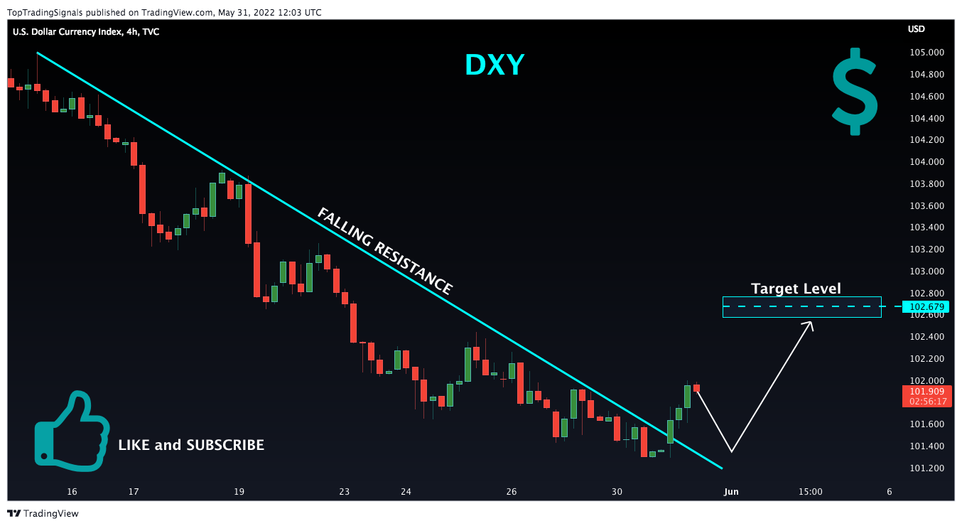 TVC:DXY Chart Image by TopTradingSignals