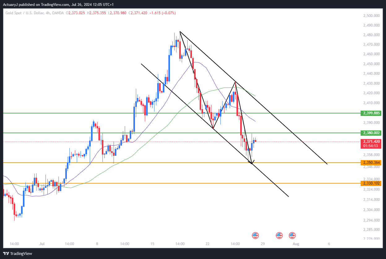 OANDA:XAUUSD Chart Image by ActuaryJ