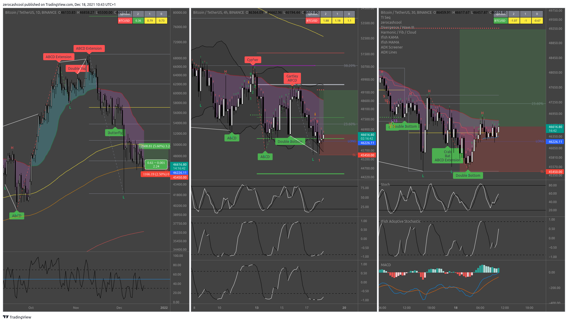 BINANCE:BTCUSDT Chart Image by zerocashcool