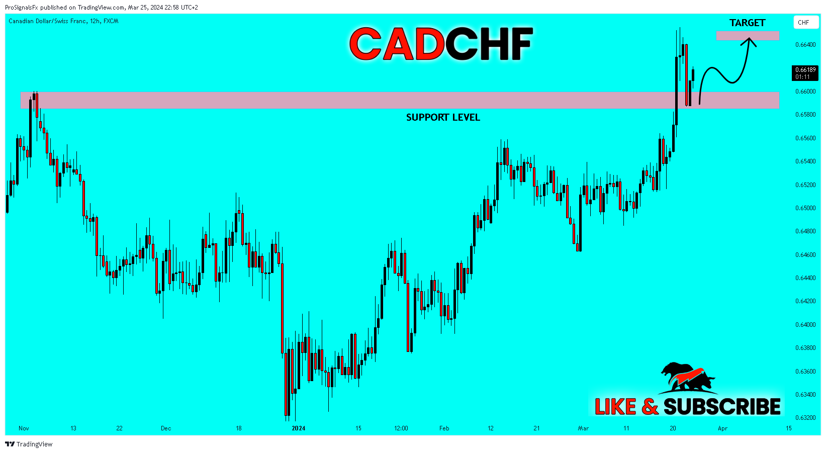 FX:CADCHF Chart Image by ProSignalsFx
