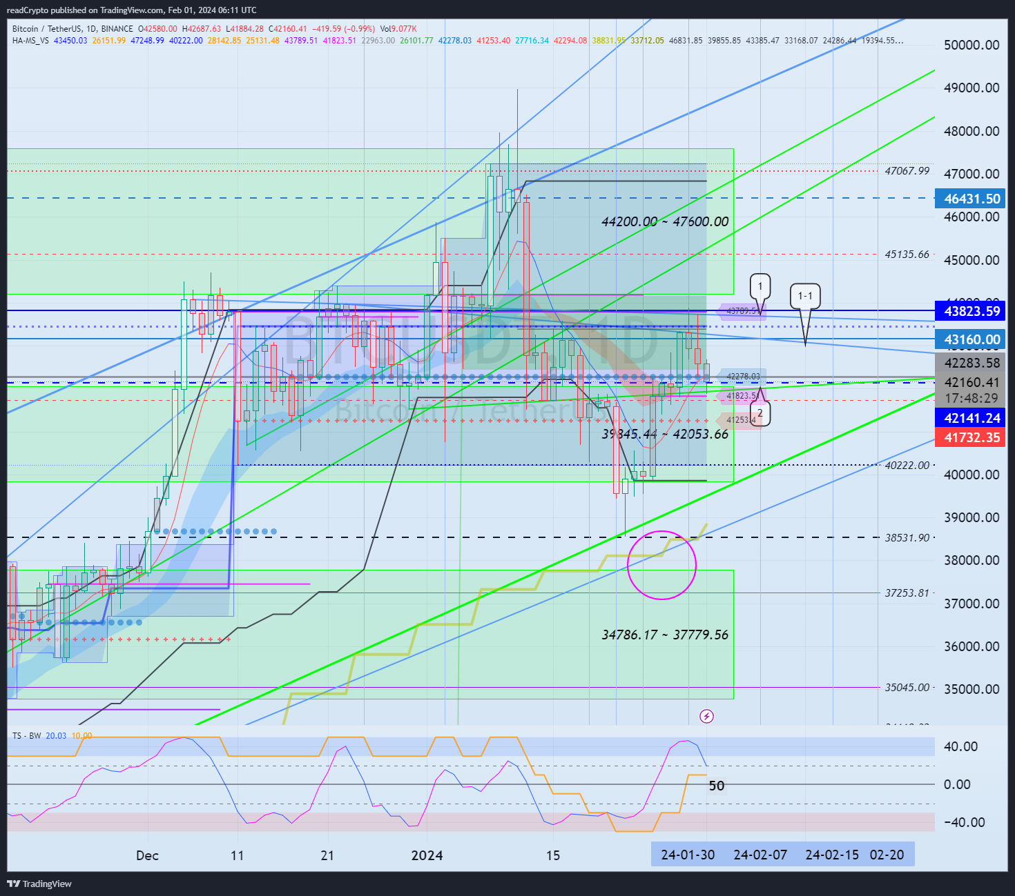 BINANCE:BTCUSDT Chart Image by readCrypto