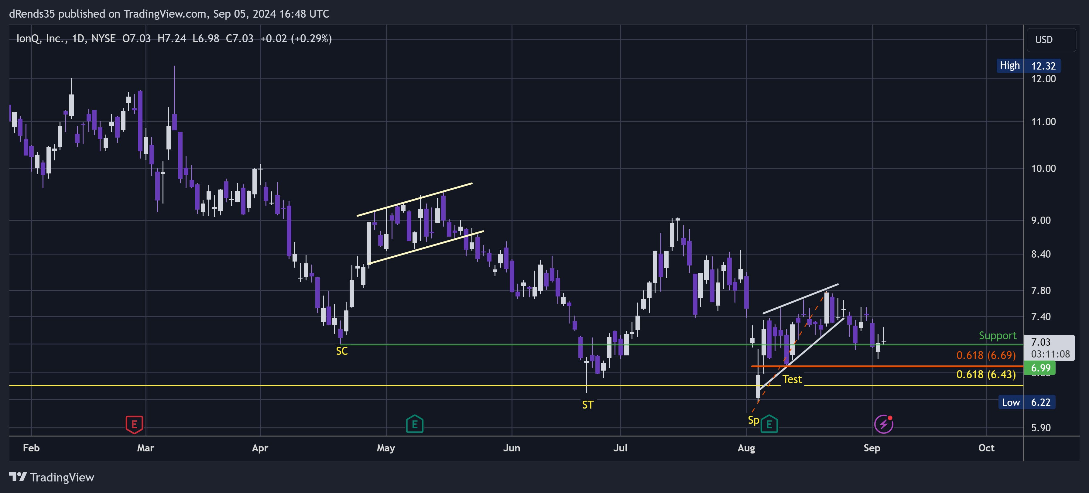 BATS:IONQ Chart Image by dRends35