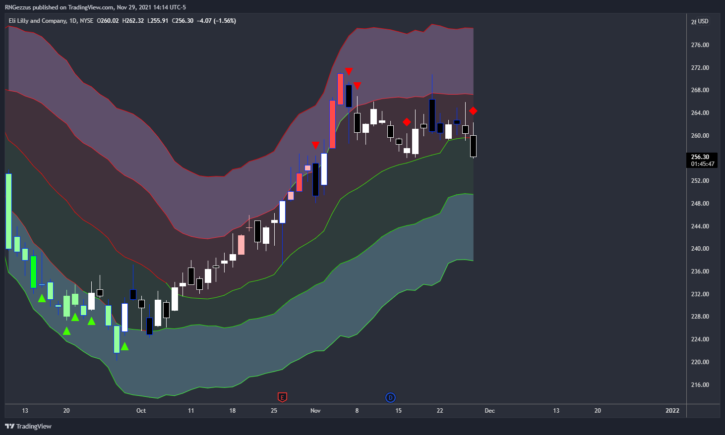 NYSE:LLY Chart Image by RNGezzus