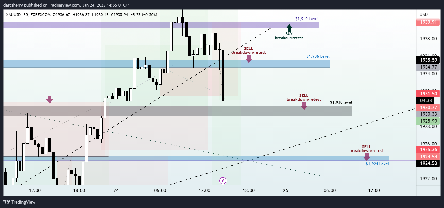 FOREXCOM:XAUUSD Chart Image by darcsherry