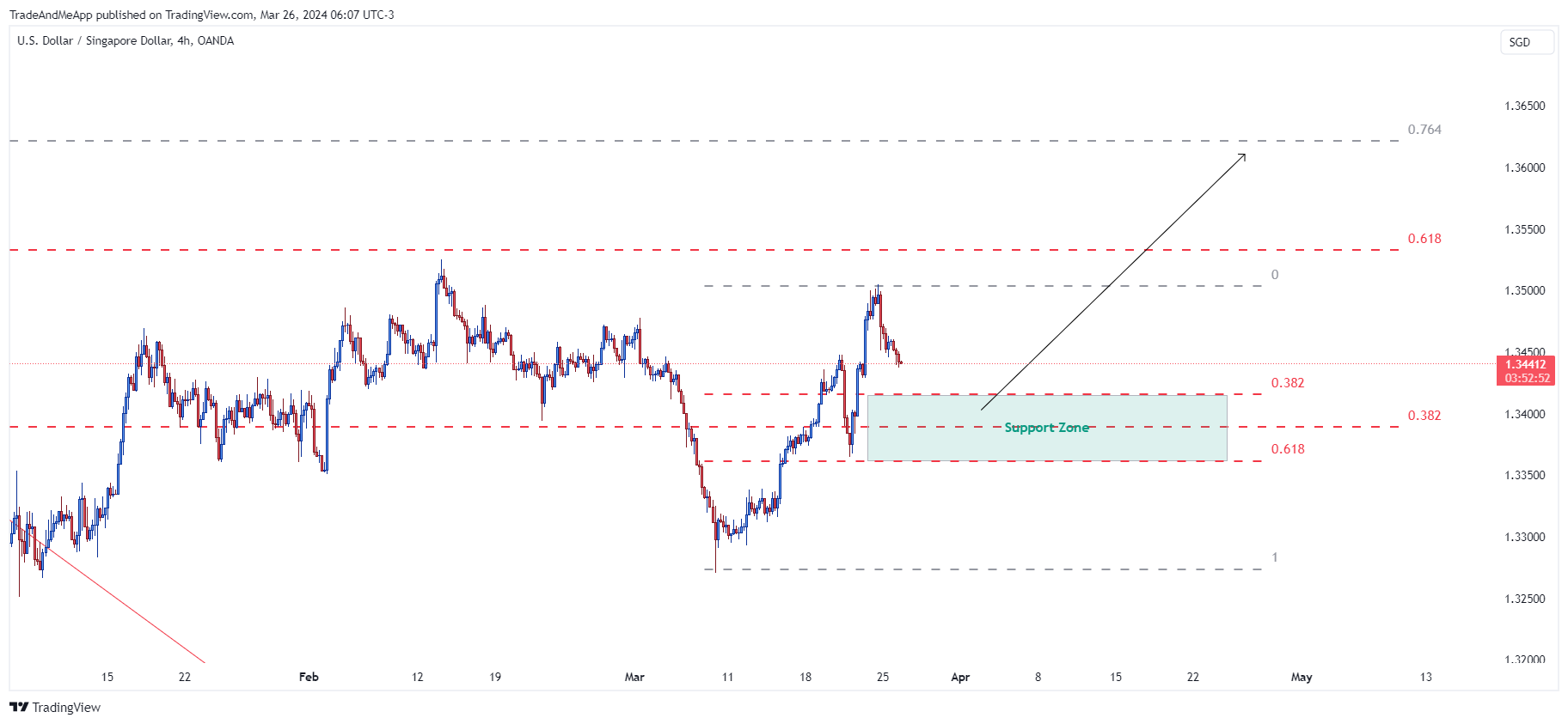 OANDA:USDSGD Chart Image by TradeAndMeApp
