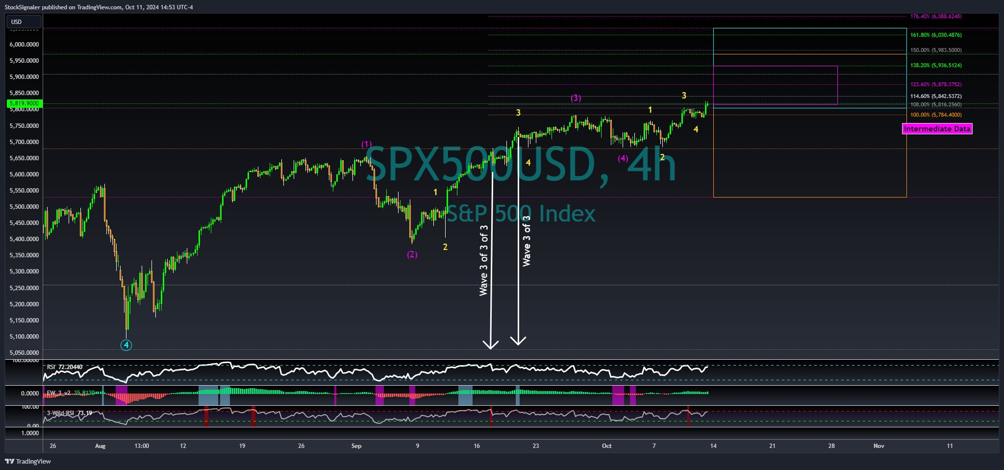 OANDA:SPX500USD Chart Image by StockSignaler