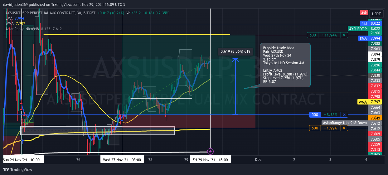 BITGET:AXSUSDT.P Chart Image by davidjulien369