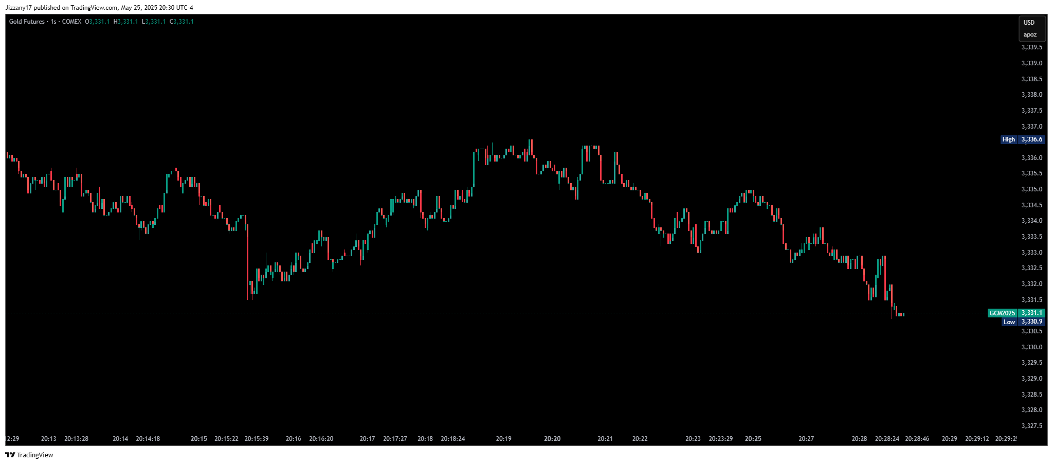 COMEX:GC1! Chart Image by Jizzany17