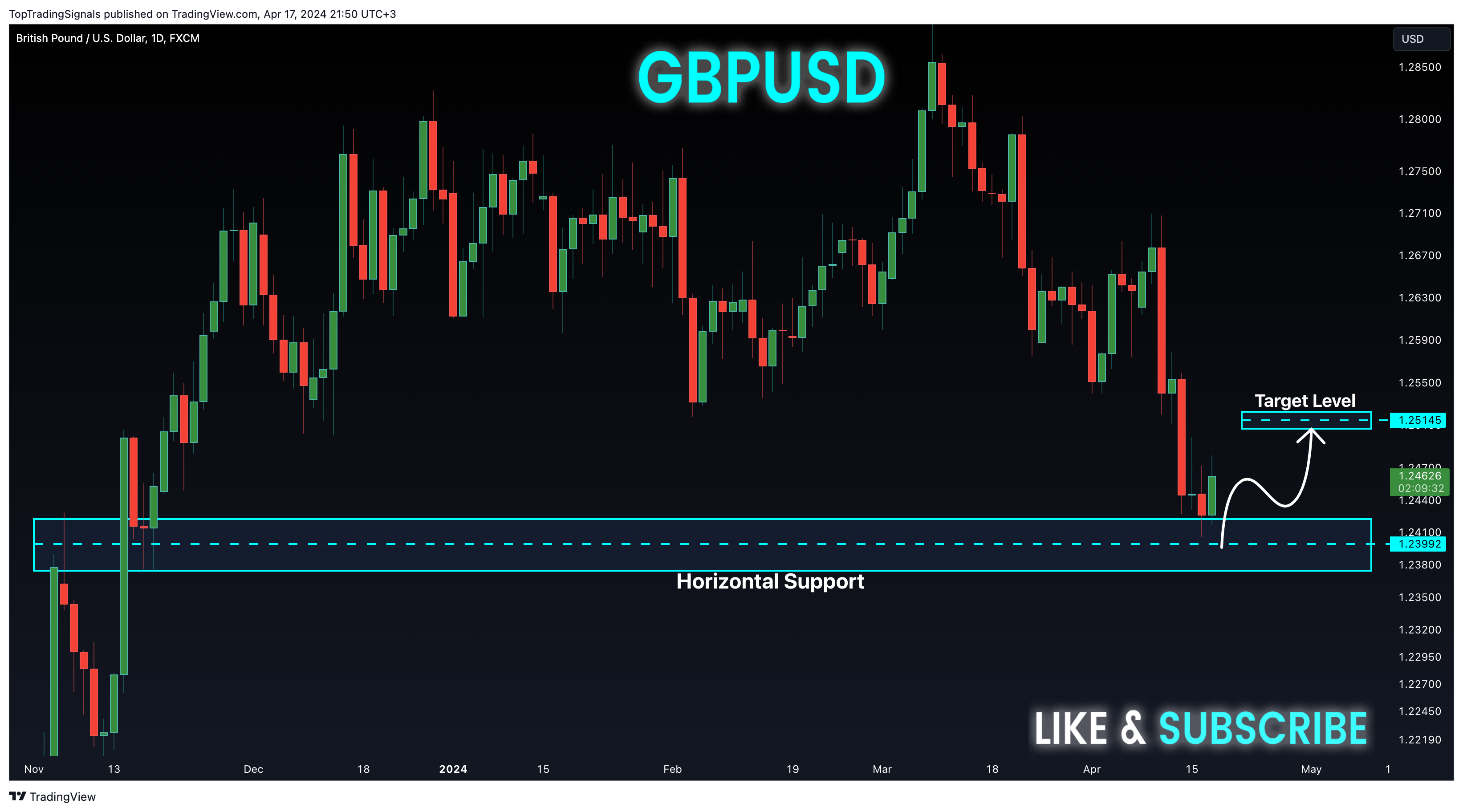 FX:GBPUSD Chart Image by TopTradingSignals