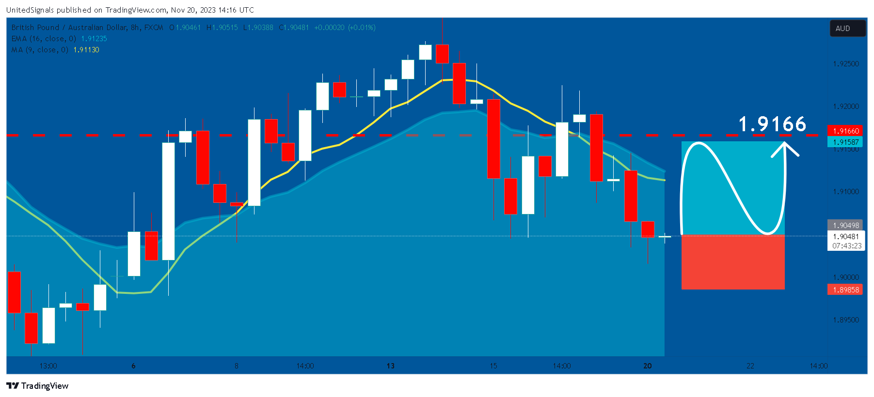 FX:GBPAUD Chart Image by UnitedSignals