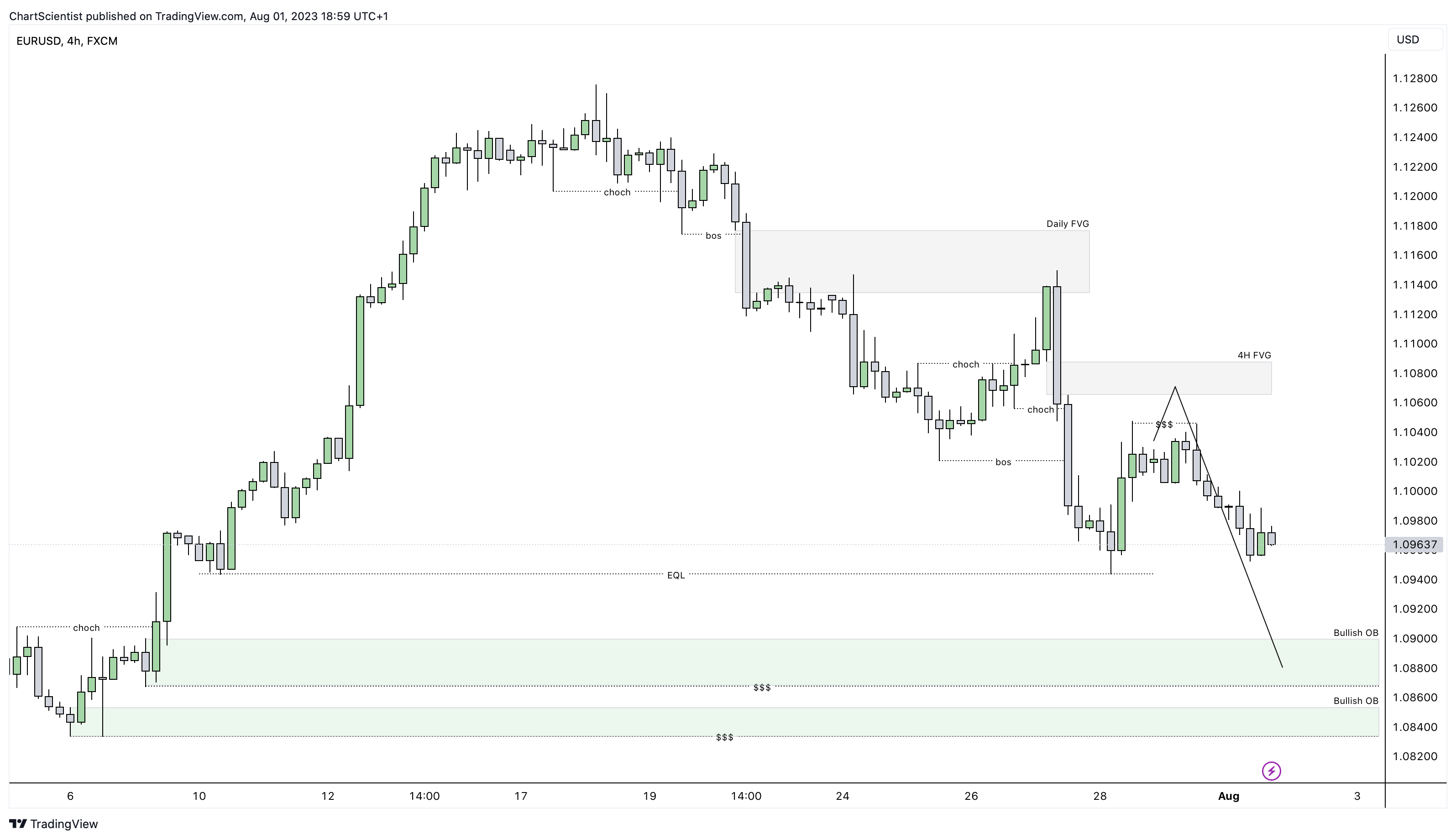 FX:EURUSD Chart Image by ChartScientist