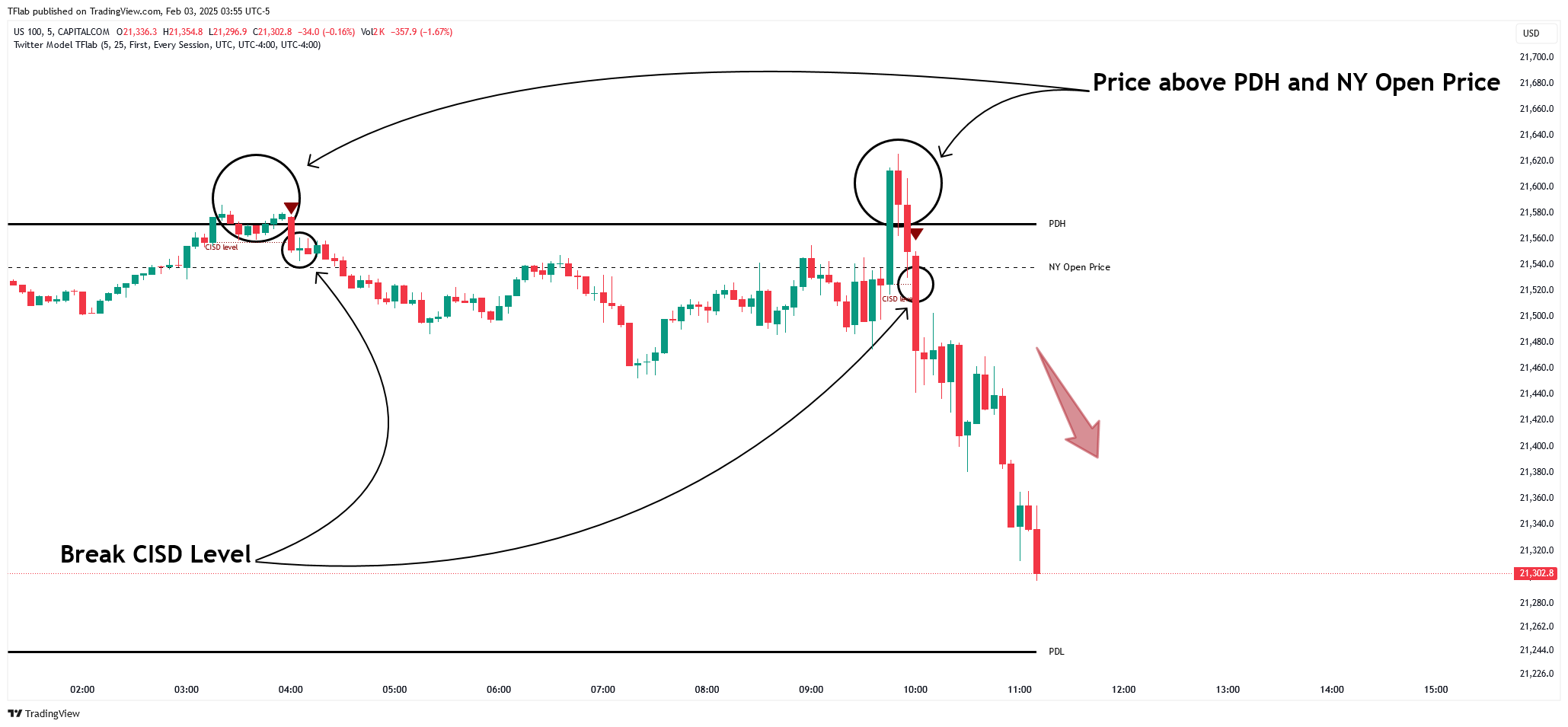 CAPITALCOM:US100 Chart Image by TFlab