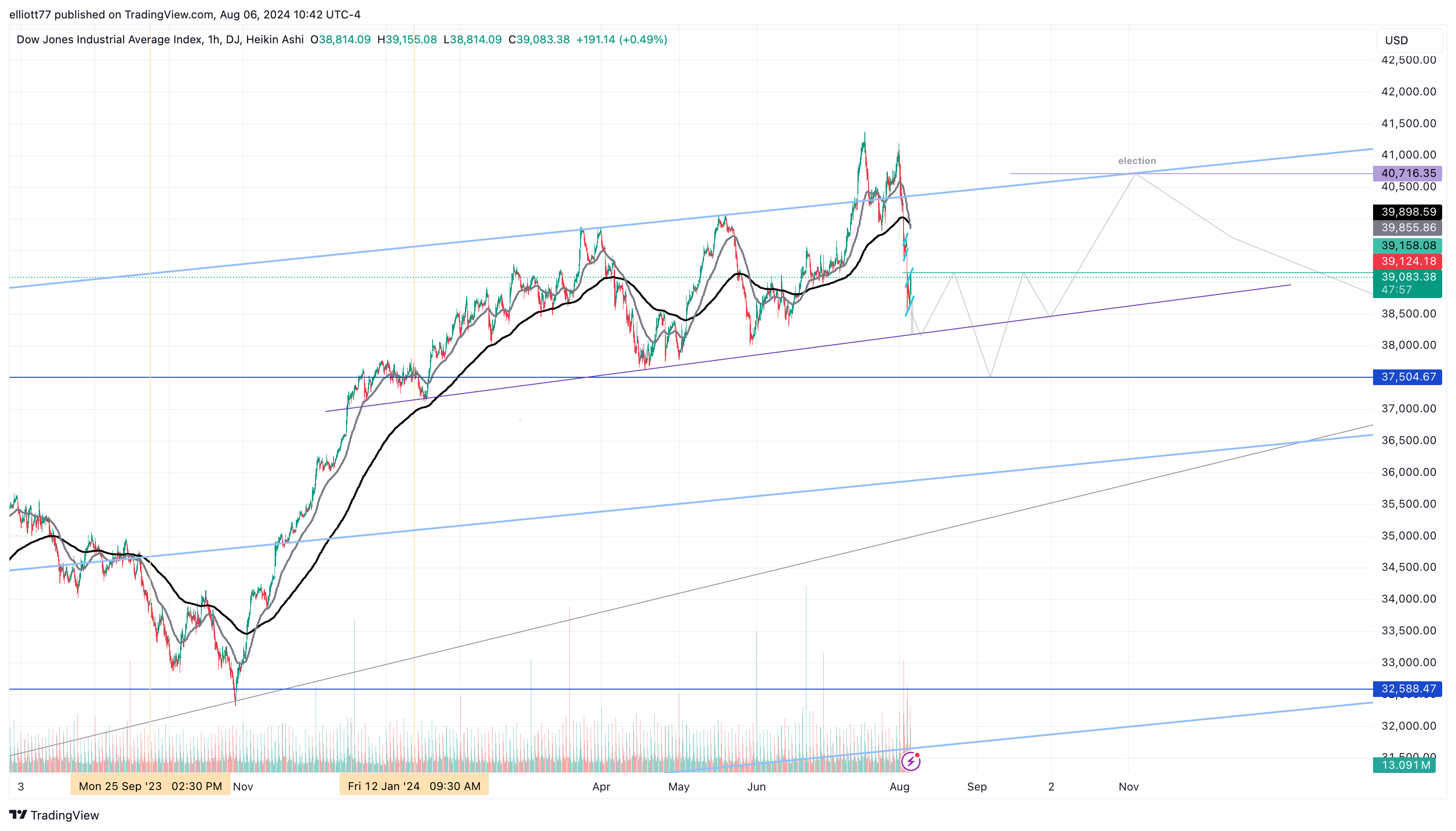 DJ:DJI Chart Image by elliott77