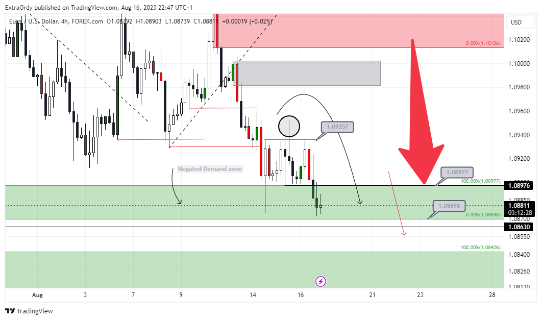 FOREXCOM:EURUSD Chart Image by ExtraOrdy