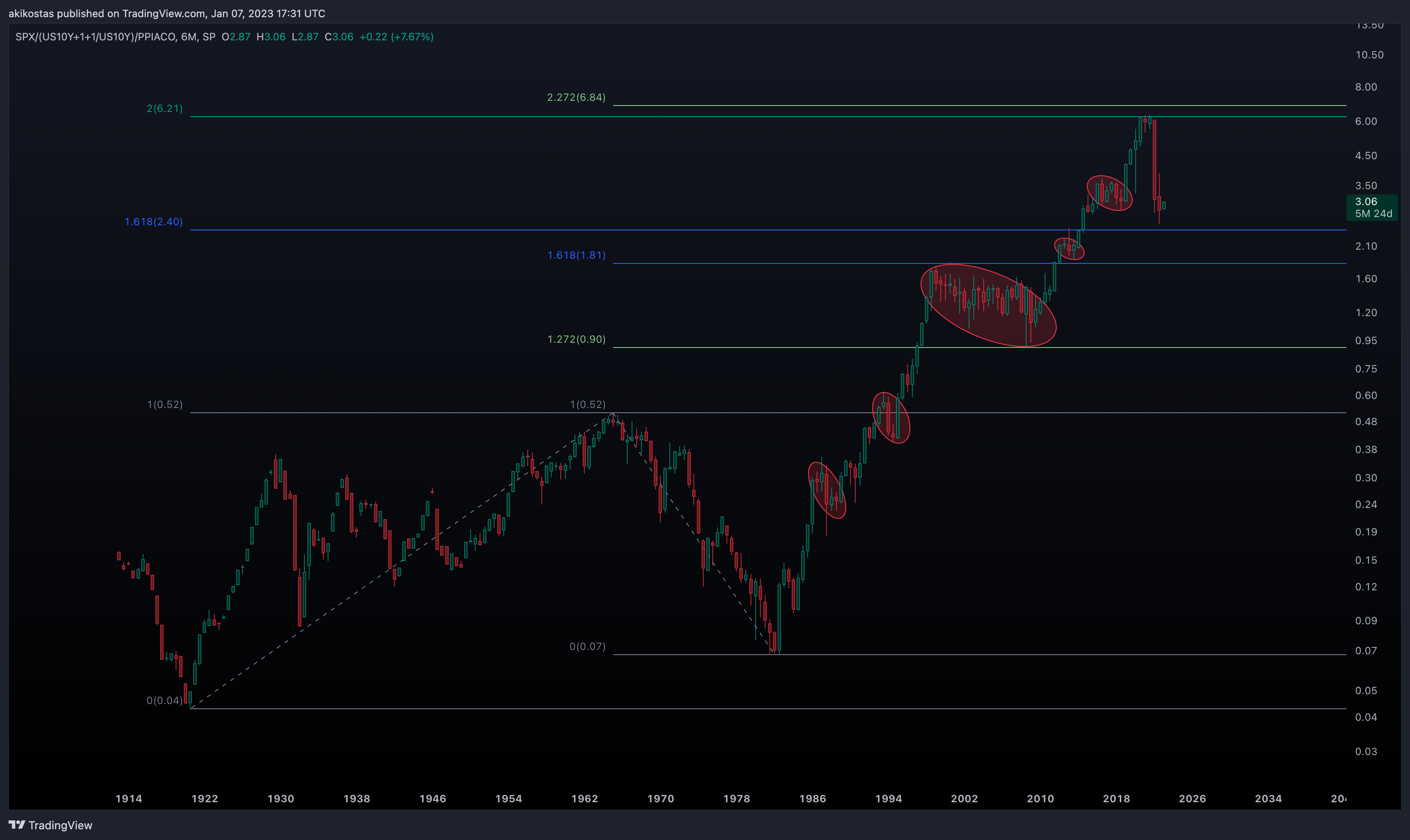 SP:SPX/(TVC:US10Y+1+1/TVC:US10Y)/FRED:PPIACO Chart Image by akikostas