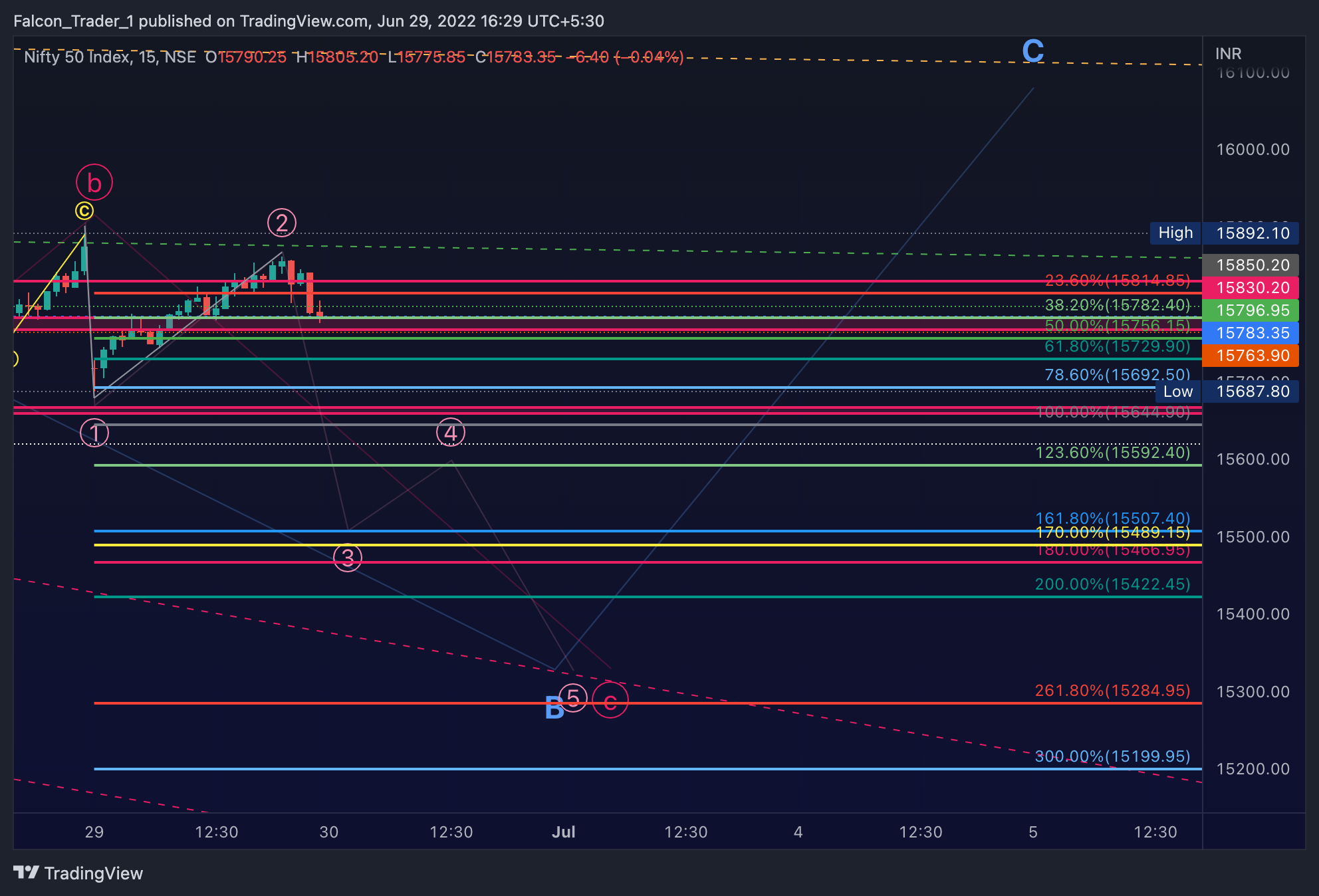 NSE:NIFTY Chart Image by Falcon_Trader_1