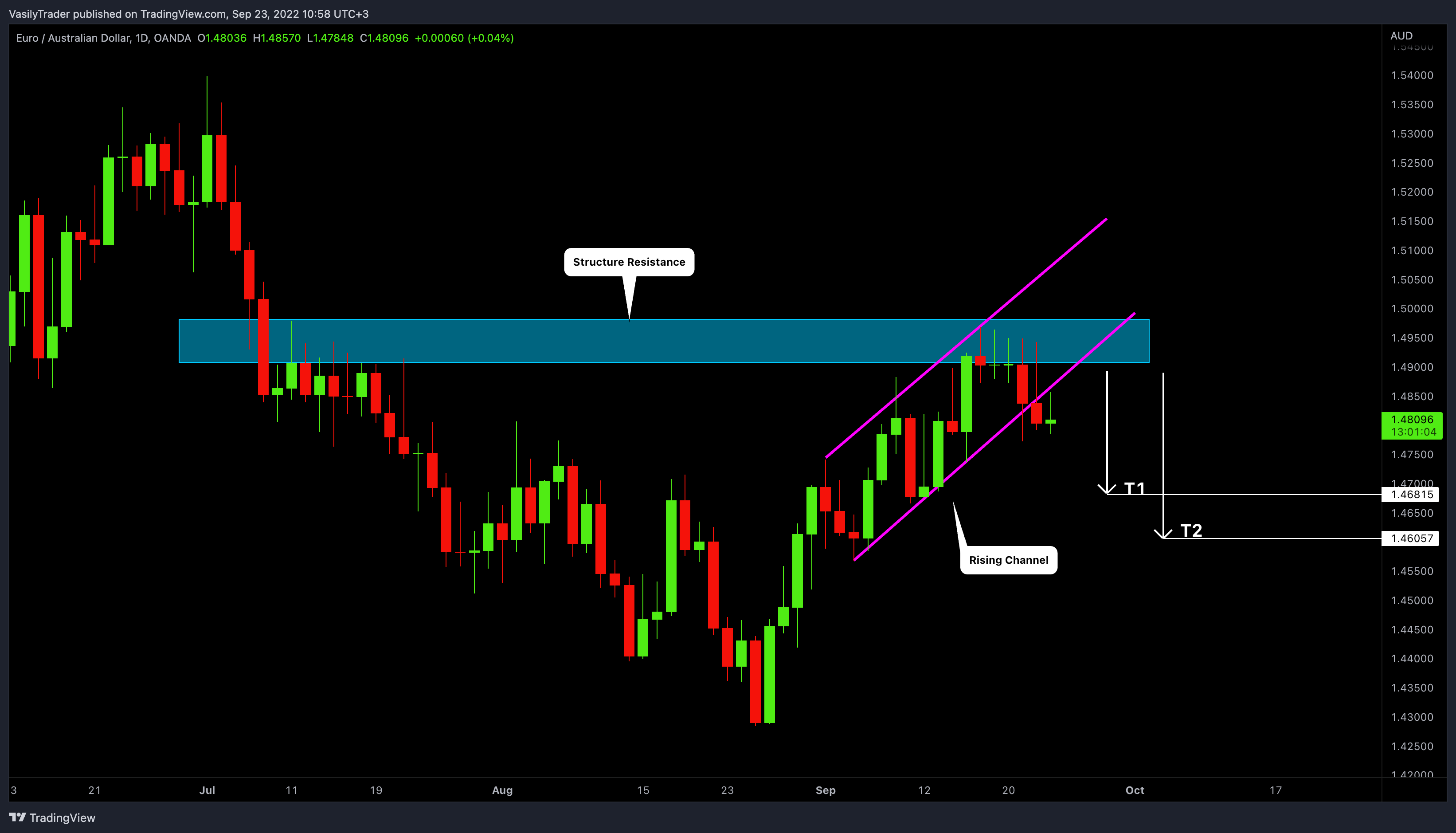 OANDA:EURAUD Chart Image by VasilyTrader