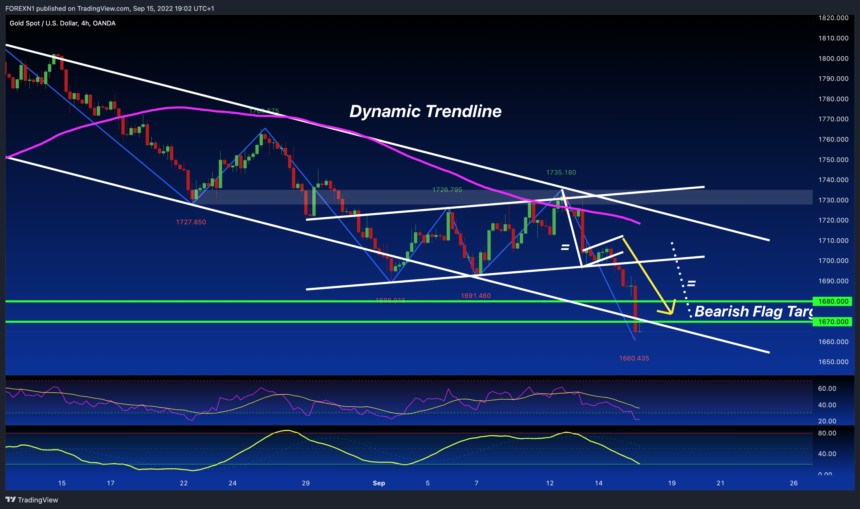 OANDA:XAUUSD Chart Image by FOREXN1
