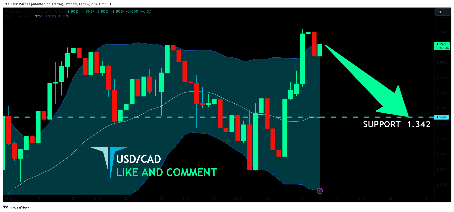 FX:USDCAD Chart Image by EliteTradingSignals