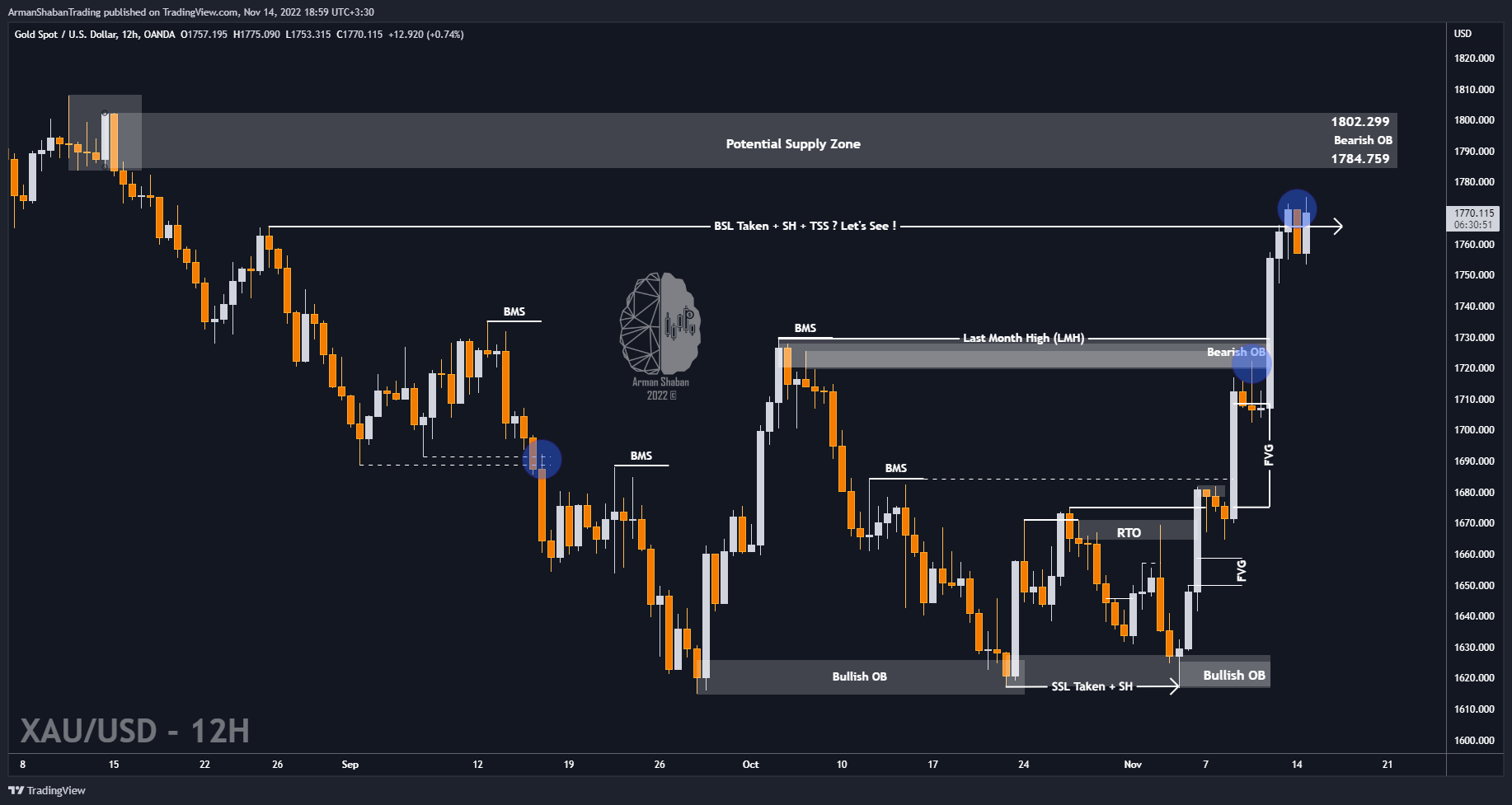 OANDA:XAUUSD Chart Image by ArmanShabanTrading