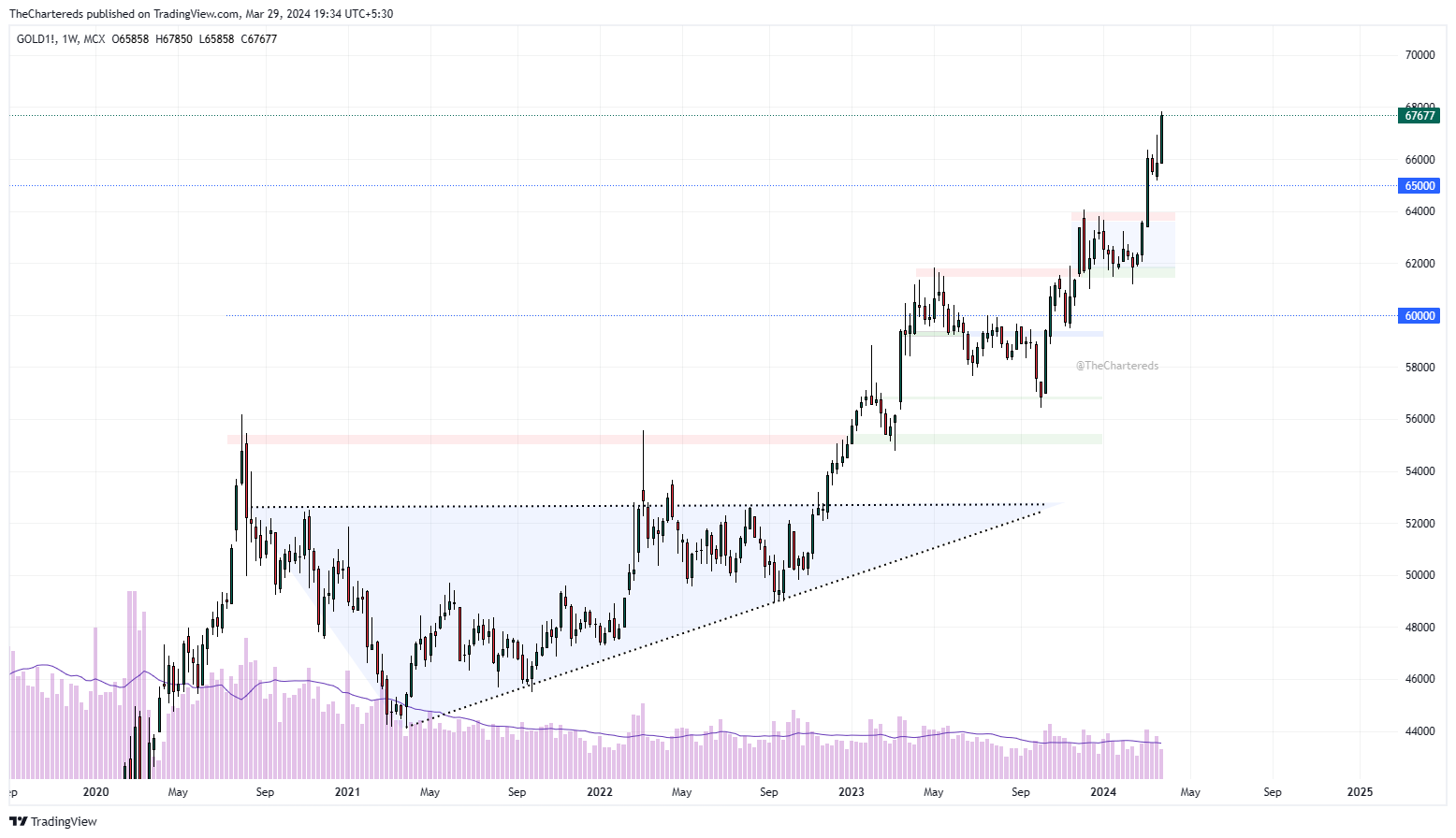 MCX:GOLD1! Chart Image by TheChartereds