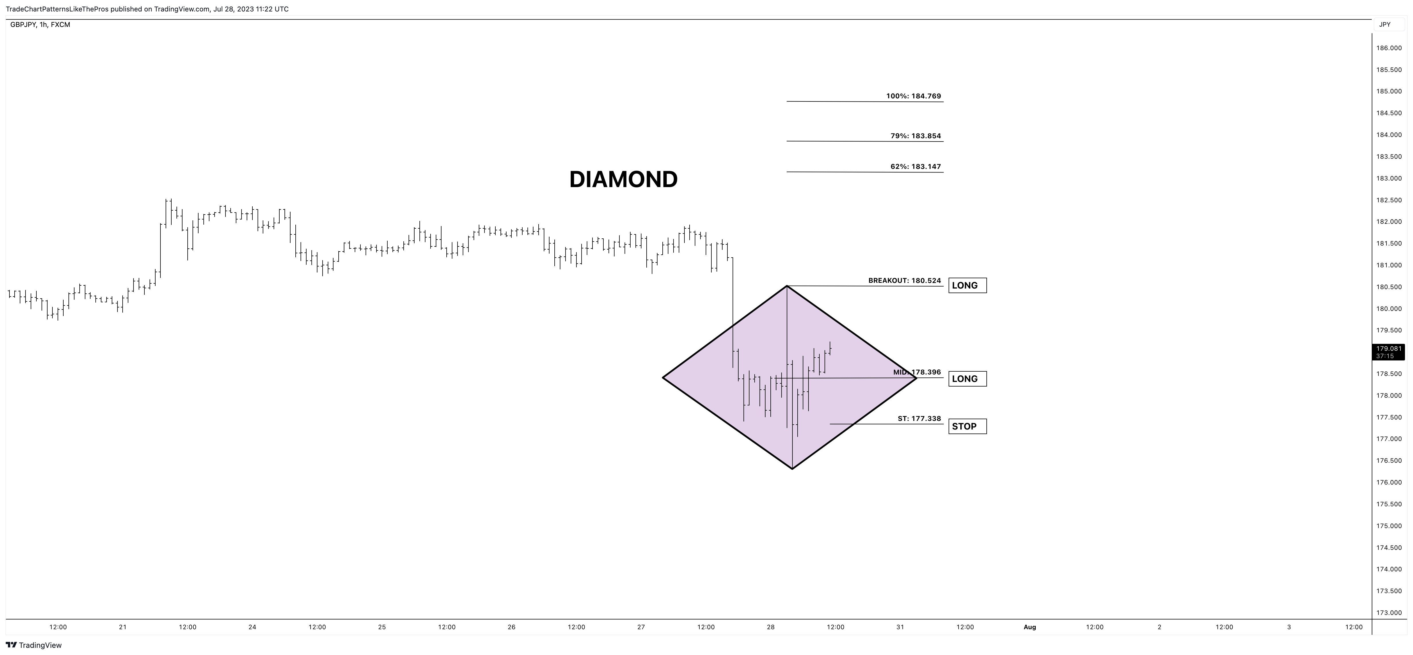 FX:GBPJPY Chart Image by TradeChartPatternsLikeThePros
