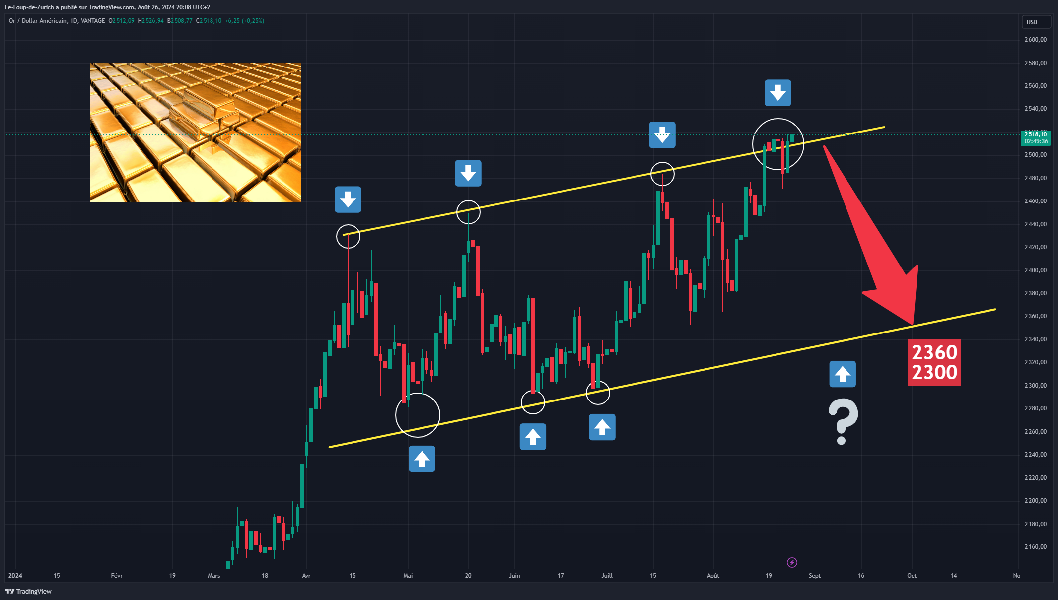VANTAGE:XAUUSD Chart Image by Le-Loup-de-Zurich
