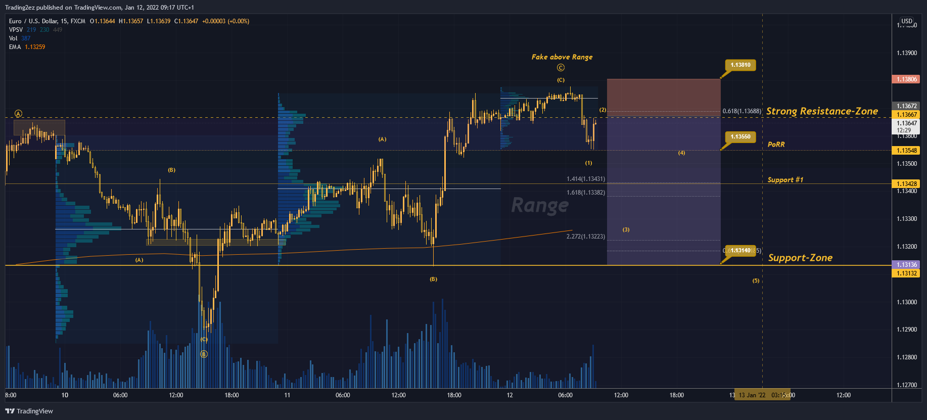 FX:EURUSD Chart Image by Trading2ez