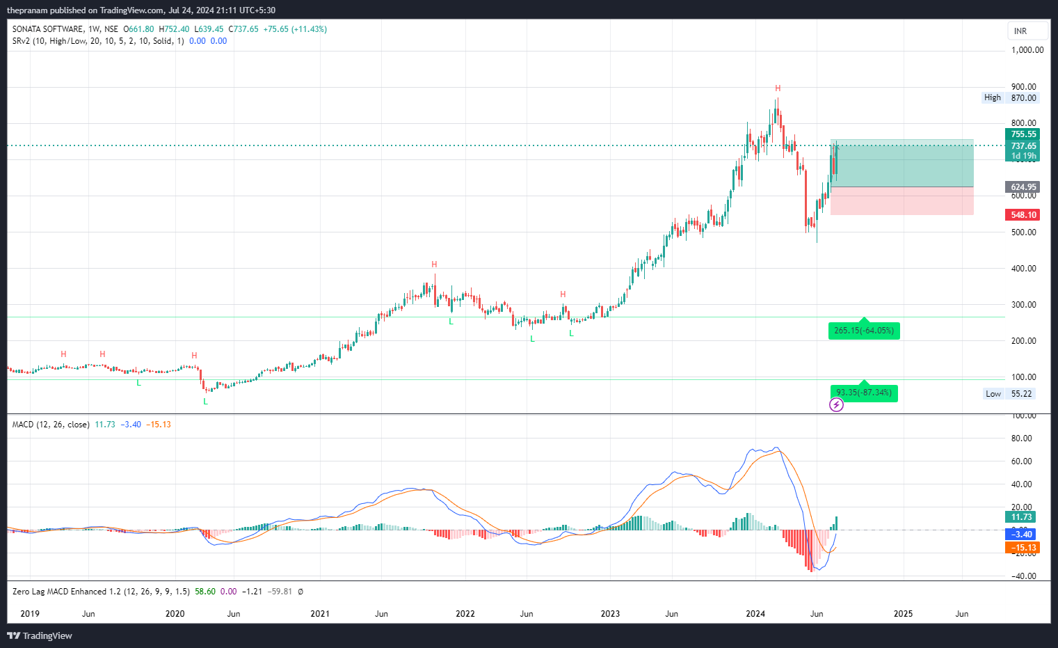 NSE:SONATSOFTW Chart Image by thepranam