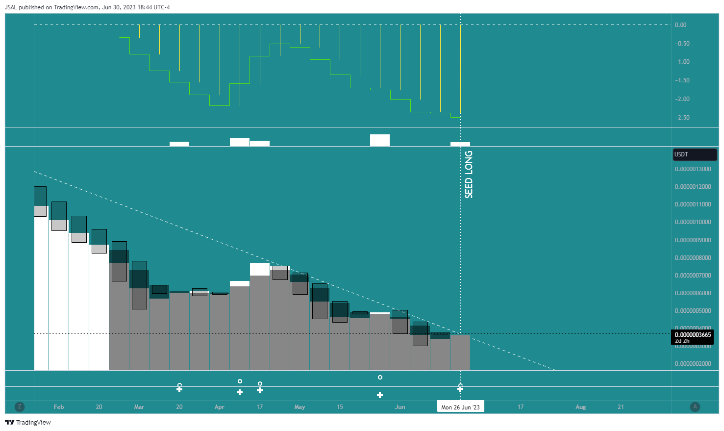GATEIO:BONKUSDT Chart Image by JSAL