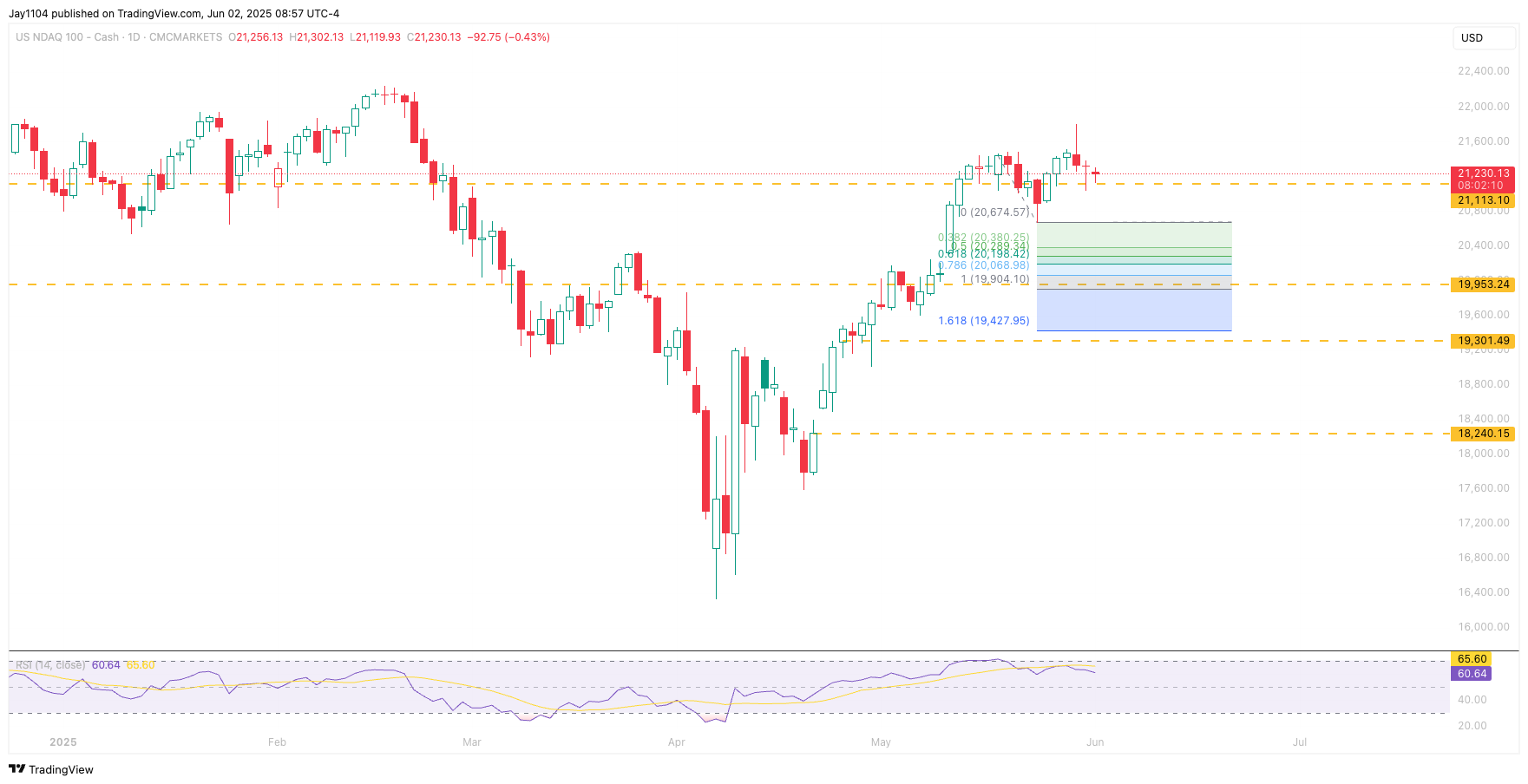CMCMARKETS:NDAQ100 Chart Image by Jay1104