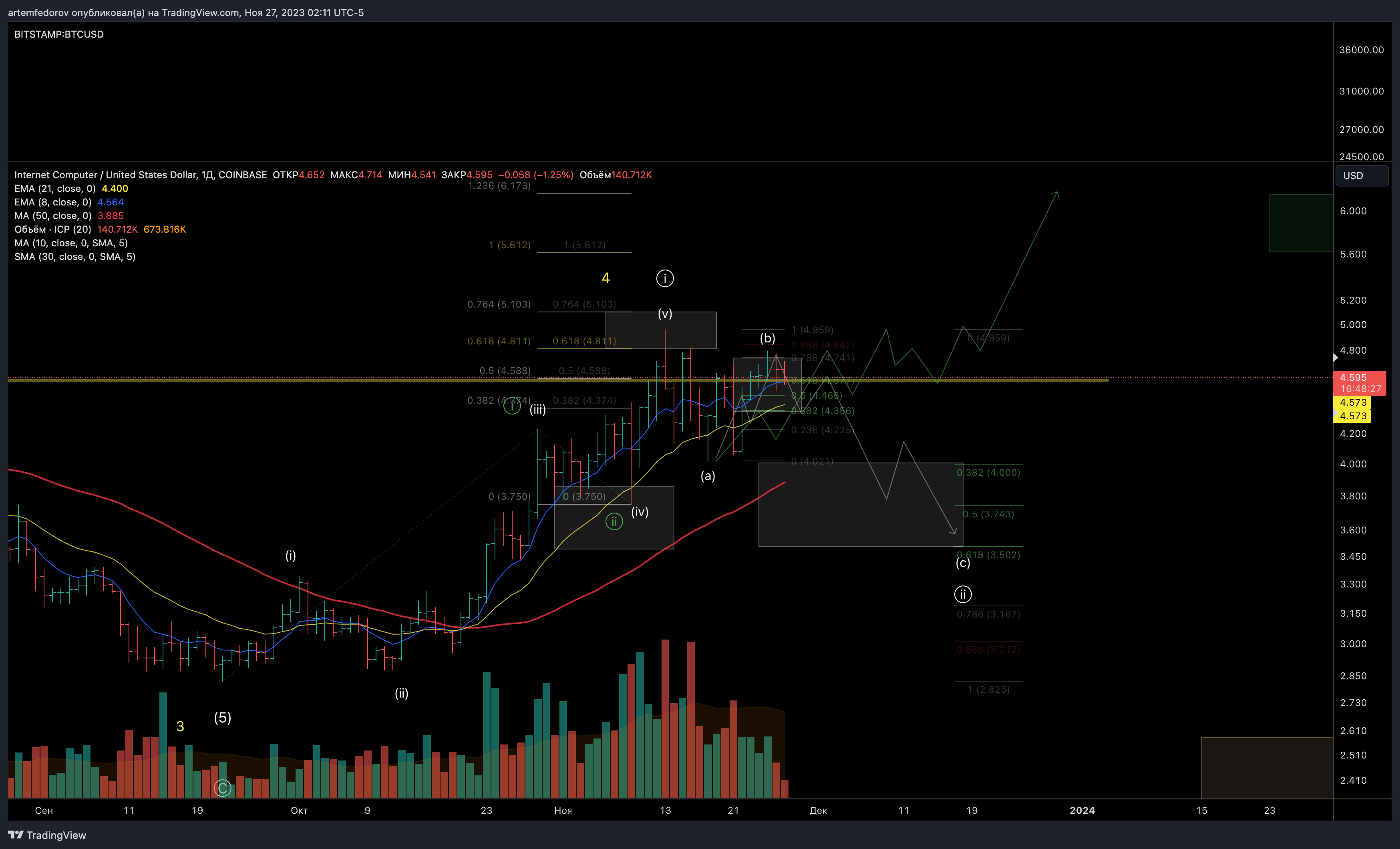COINBASE:ICPUSD Chart Image by artemfedorov