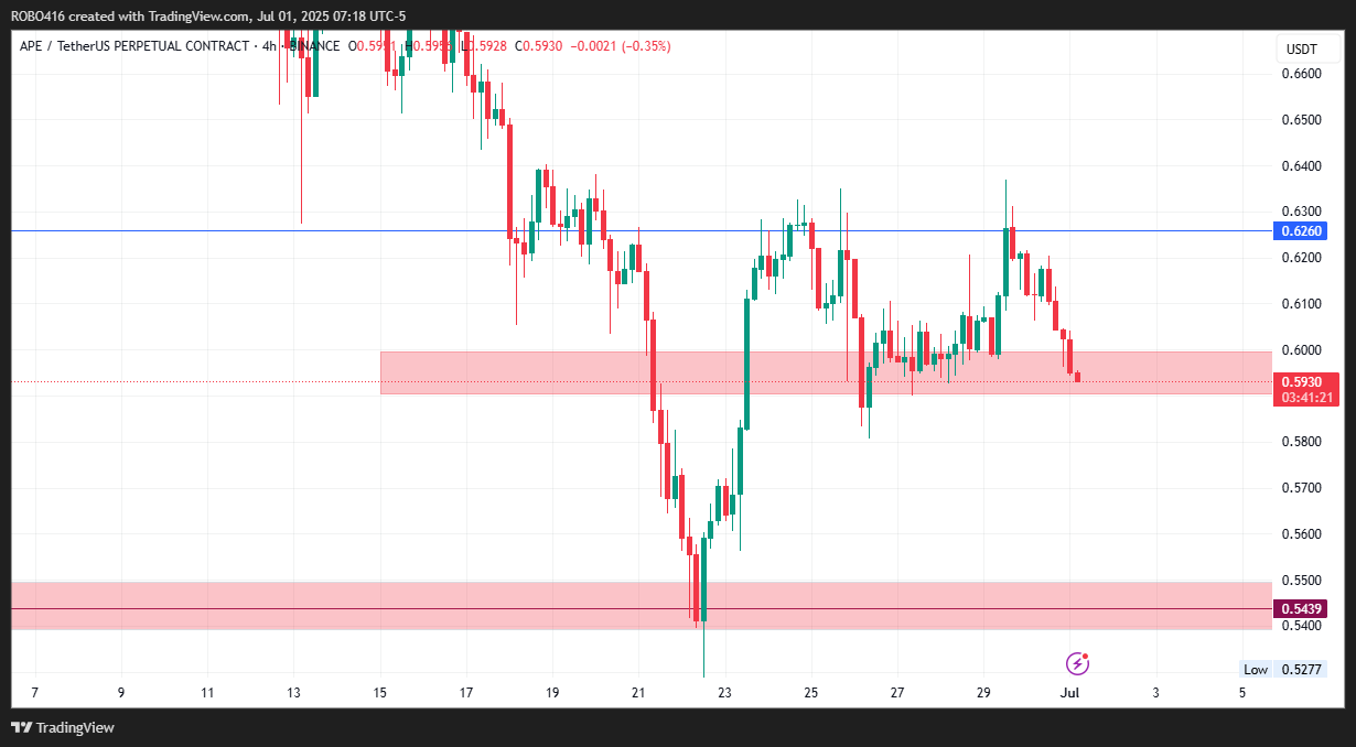 BINANCE:APEUSDT.P Chart Image by ROBO416