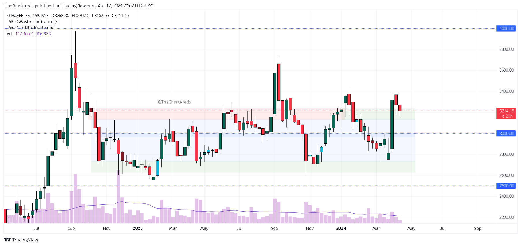 NSE:SCHAEFFLER Chart Image by TheChartereds
