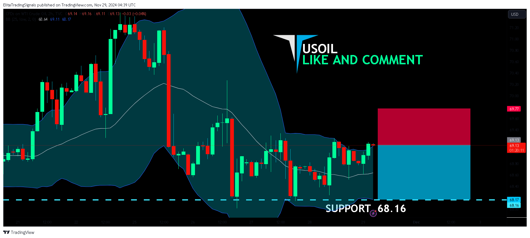 TVC:USOIL Chart Image by EliteTradingSignals
