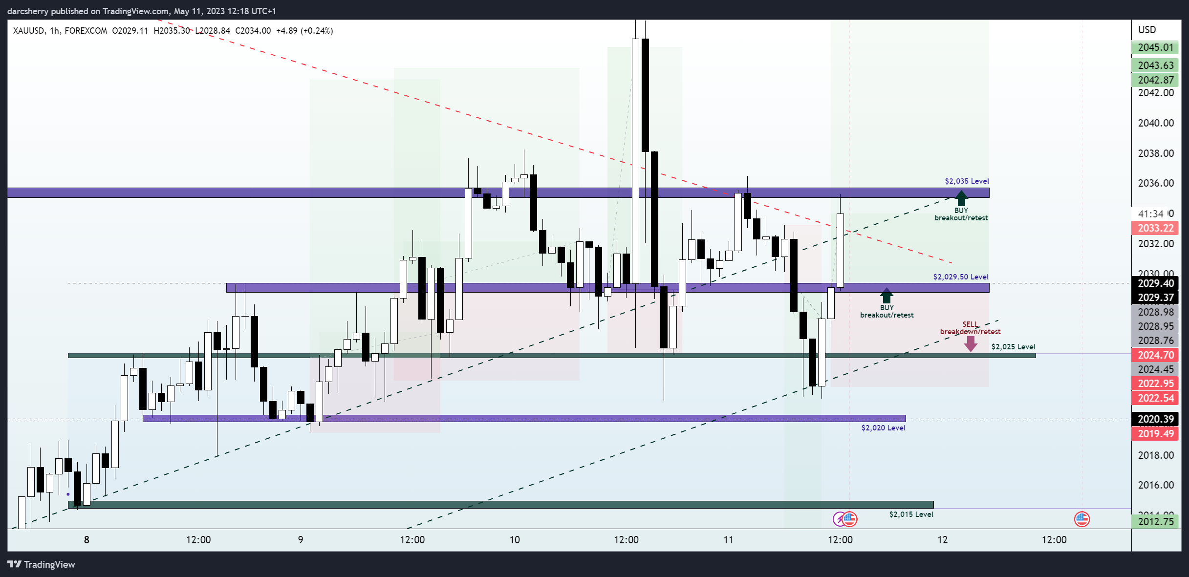 FOREXCOM:XAUUSD Chart Image by darcsherry