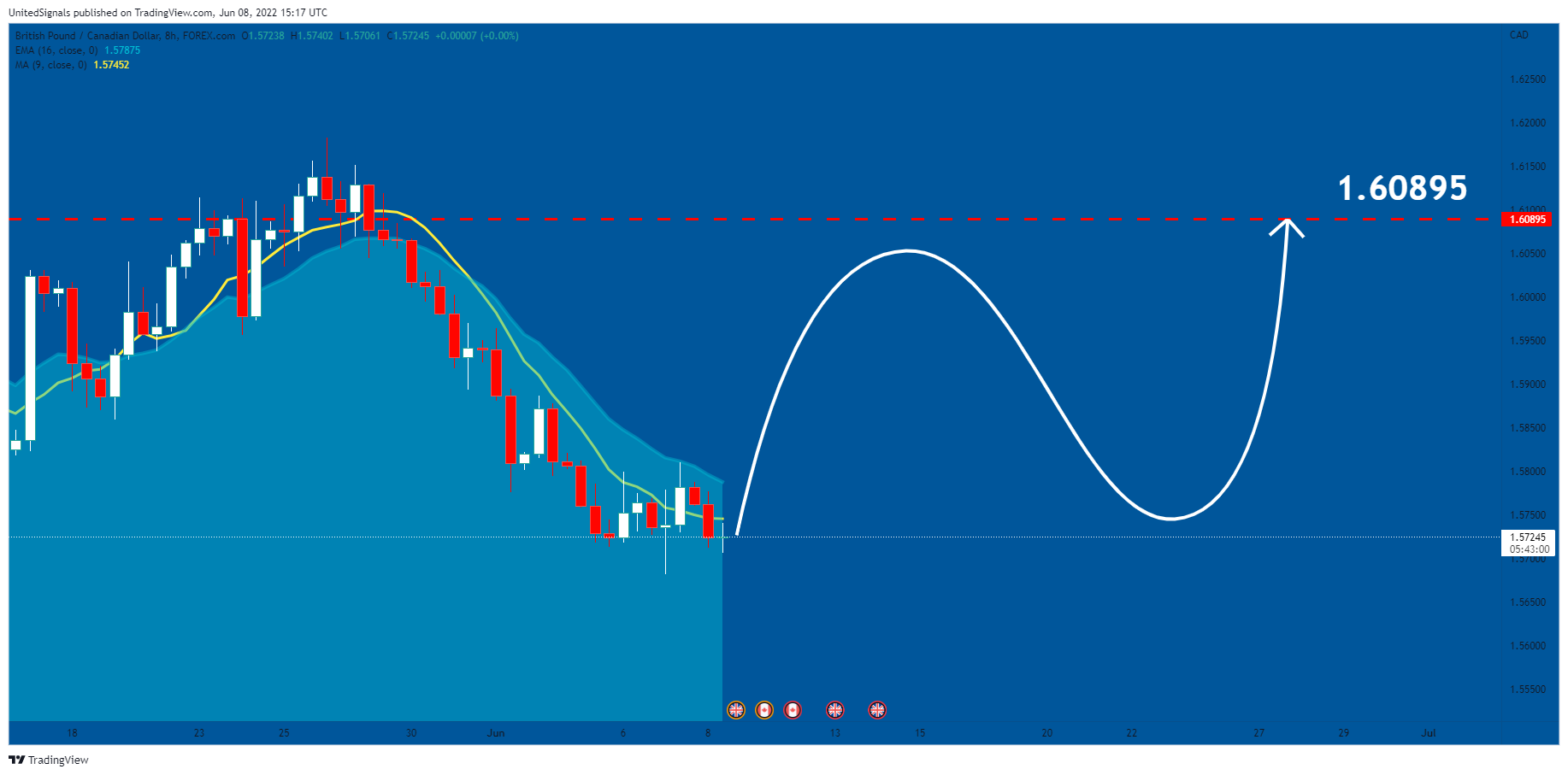 FOREXCOM:GBPCAD Chart Image by UnitedSignals
