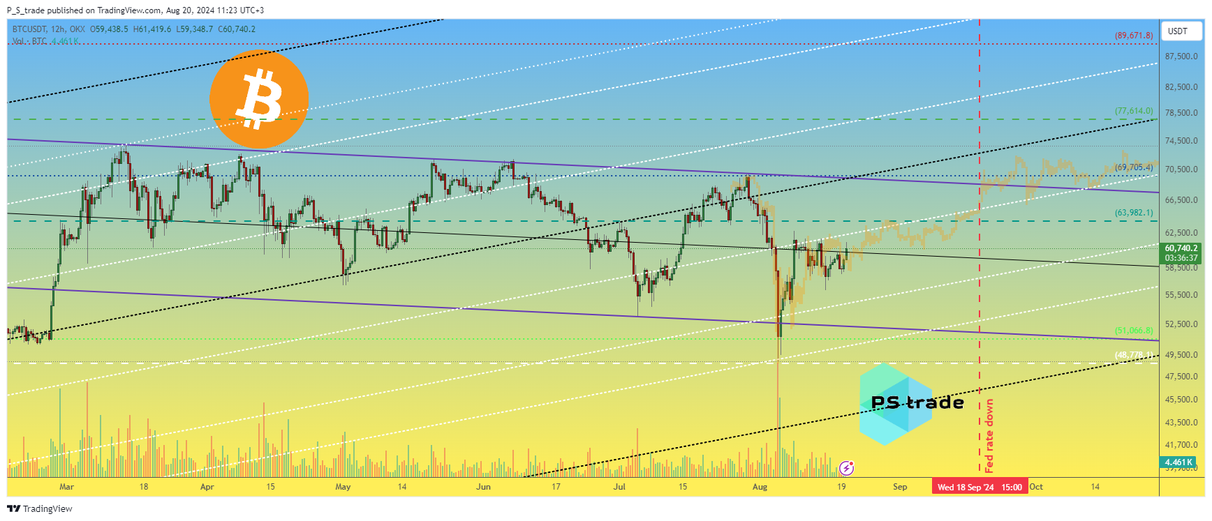 OKX:BTCUSDT Chart Image by P_S_trade