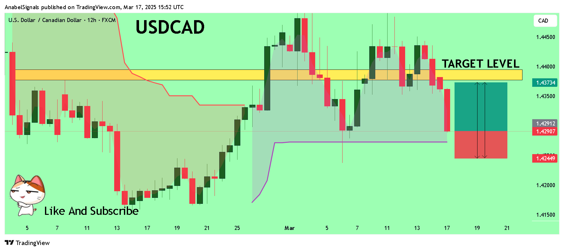 FX:USDCAD Chart Image by AnabelSignals