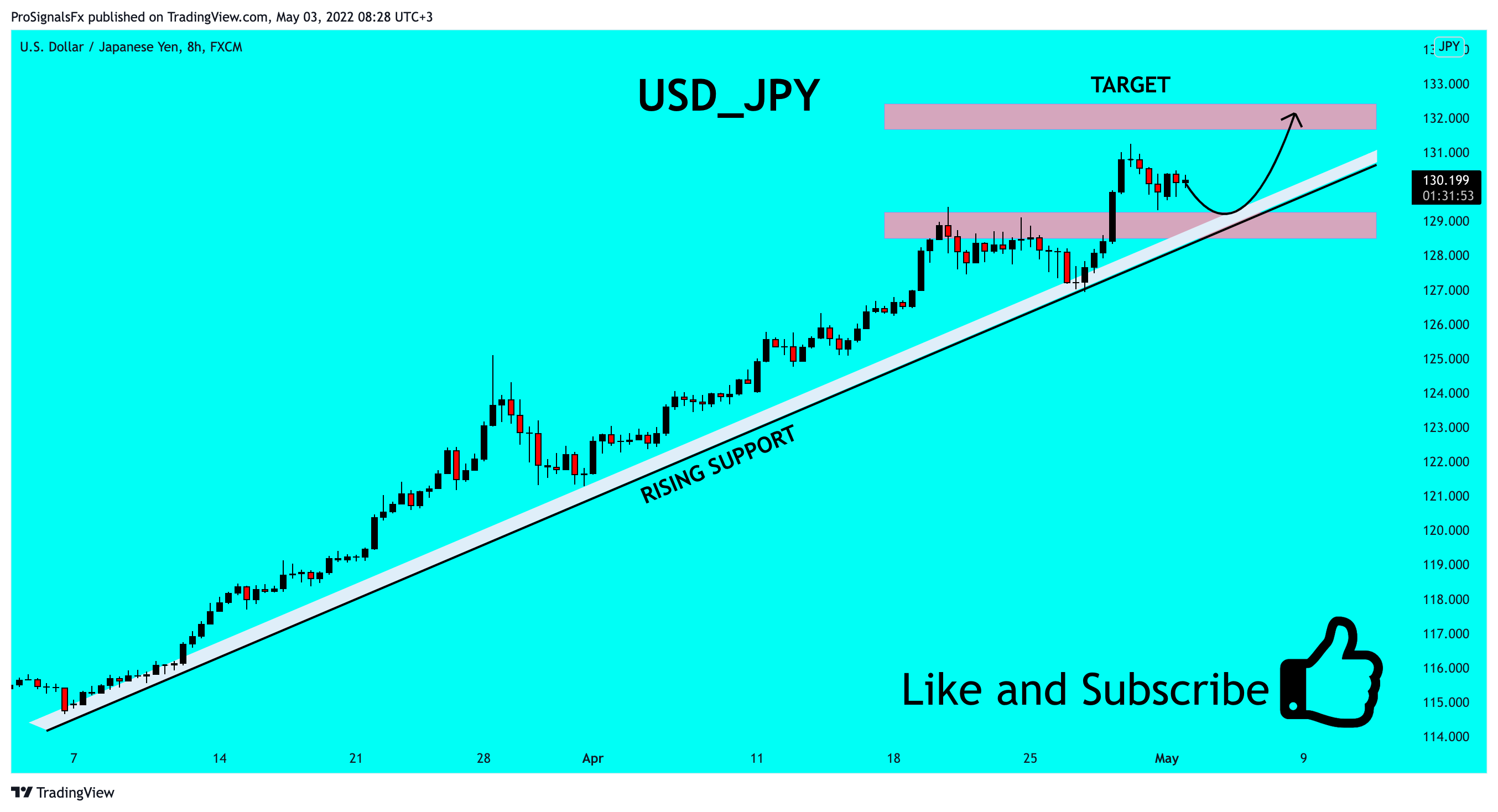 FX:USDJPY Chart Image by ProSignalsFx