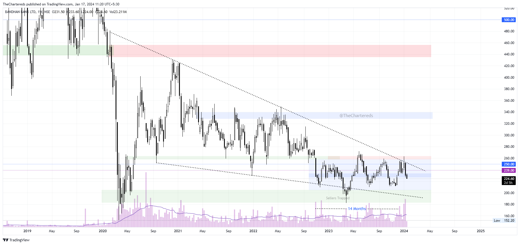 NSE:BANDHANBNK Chart Image by TheChartereds